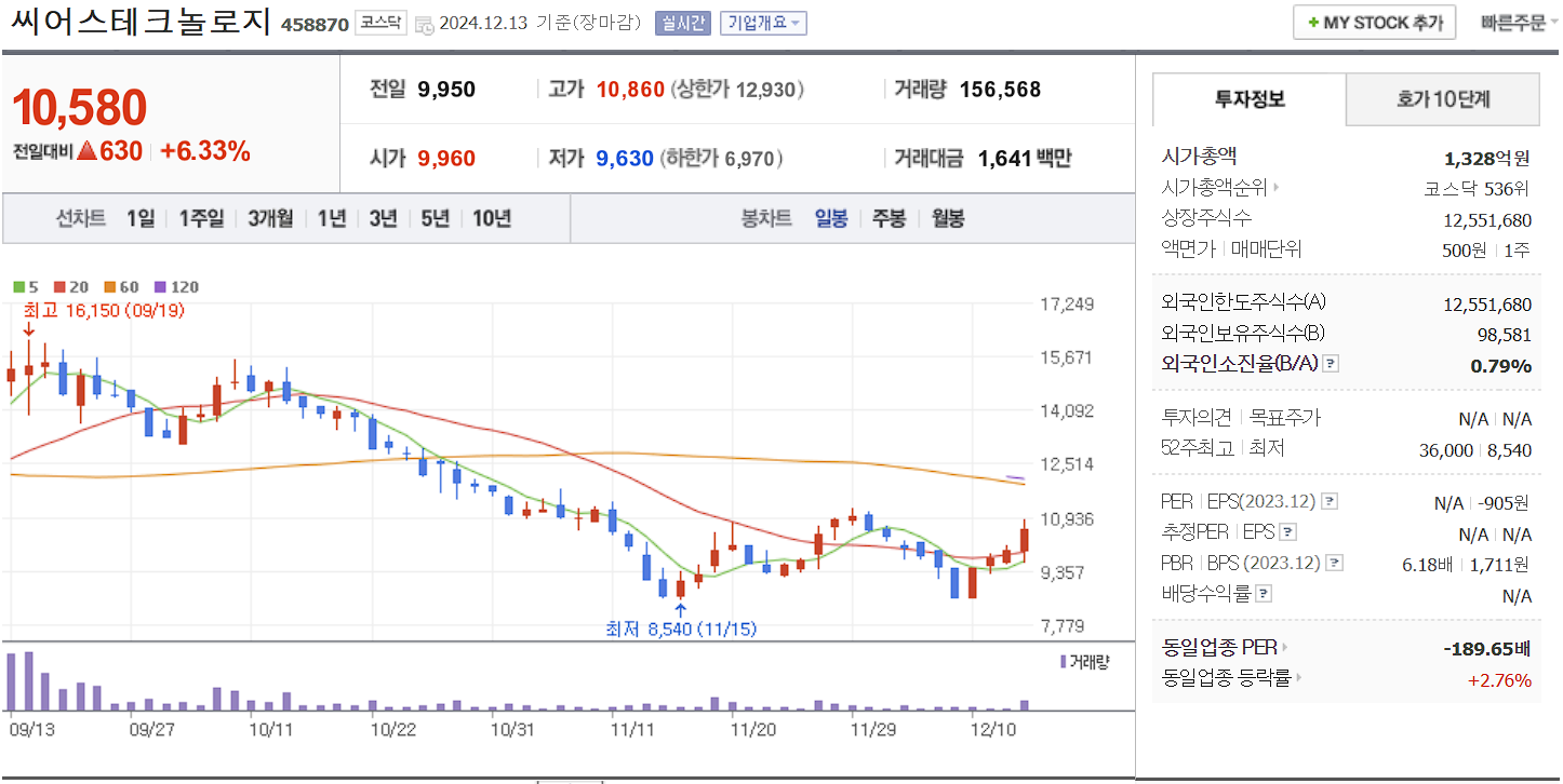 의료 AI 관련주 씨어스테크놀로지 일봉 차트