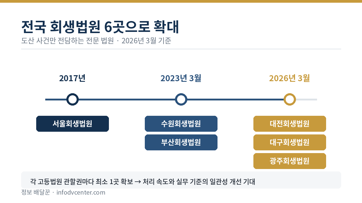 전국 회생법원 현황