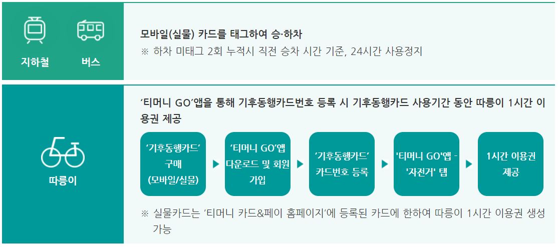 기후동행카드 사용 방법