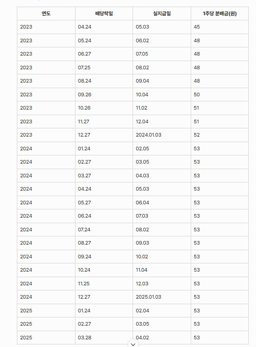 ACE 미국 하이일드 액티브(H) ETF의 배당 현황 분석