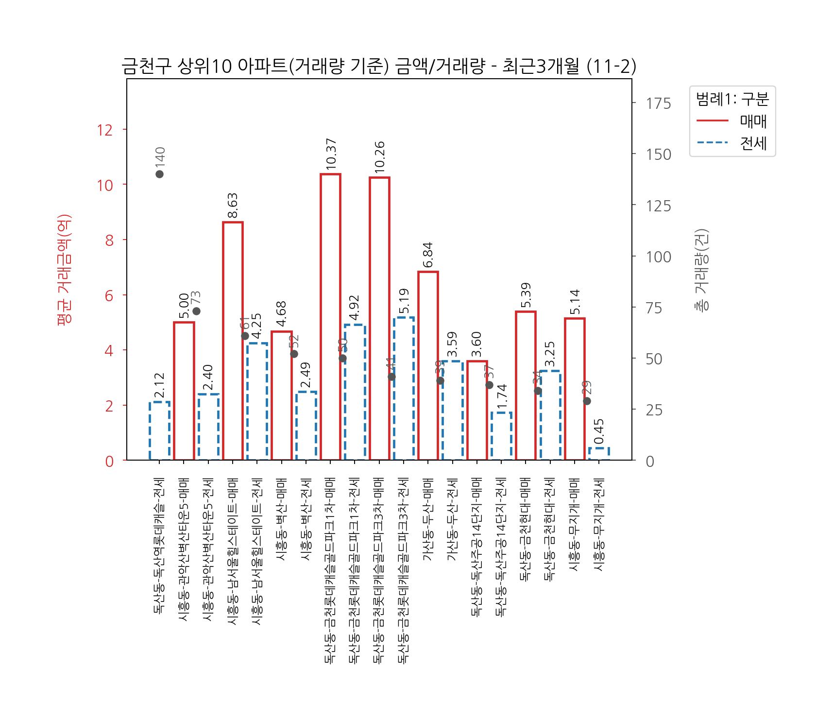 서울시 금천구 아파트 전세 매매