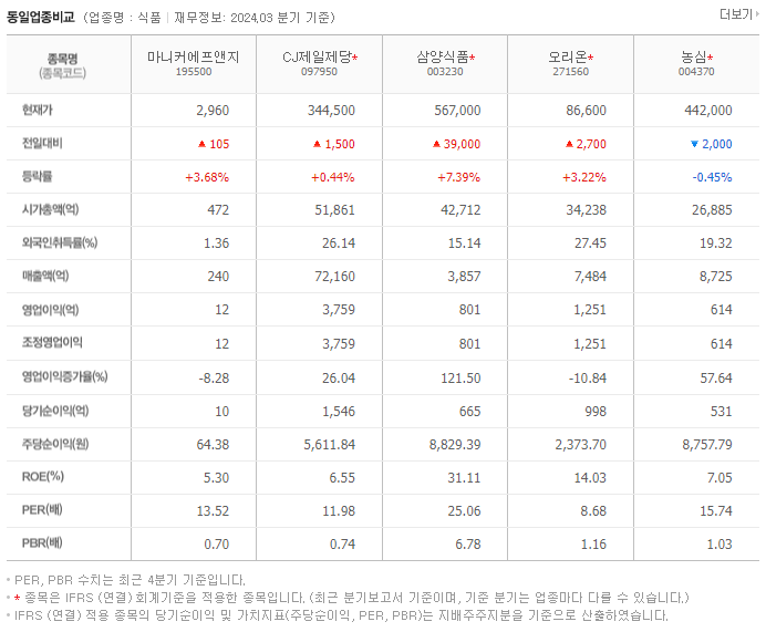 마니커에프앤지_동종업비교자료