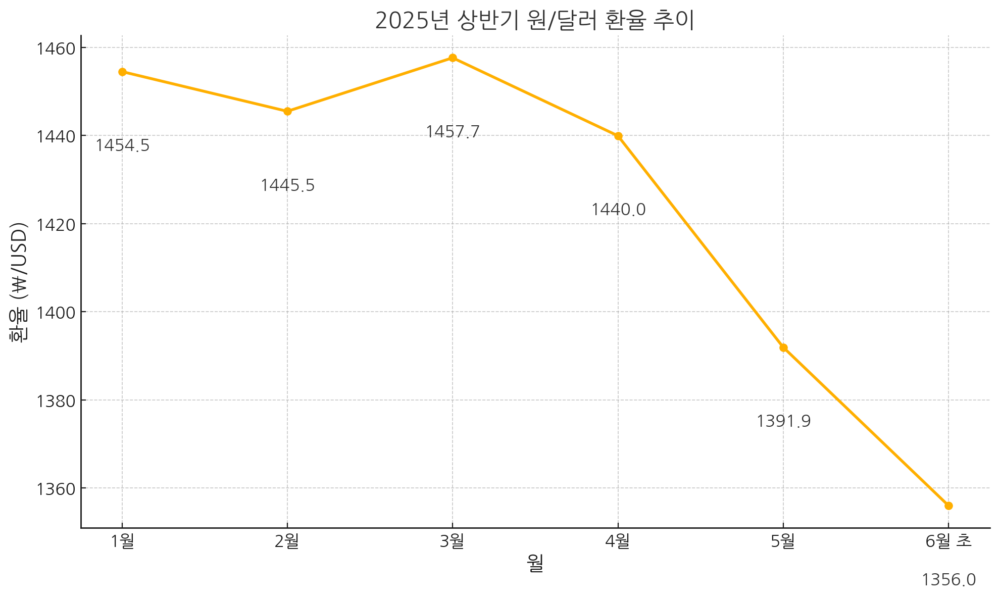 2025년 상반기 코스피 상승 원인 총정리