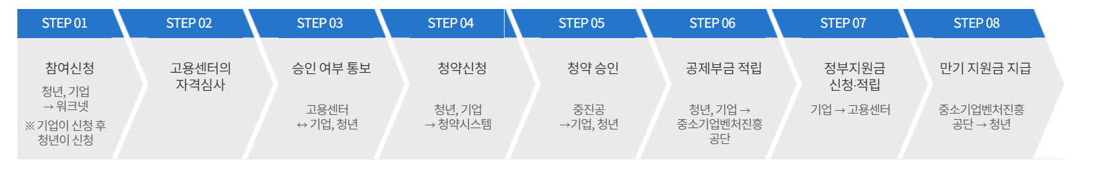 사업절차