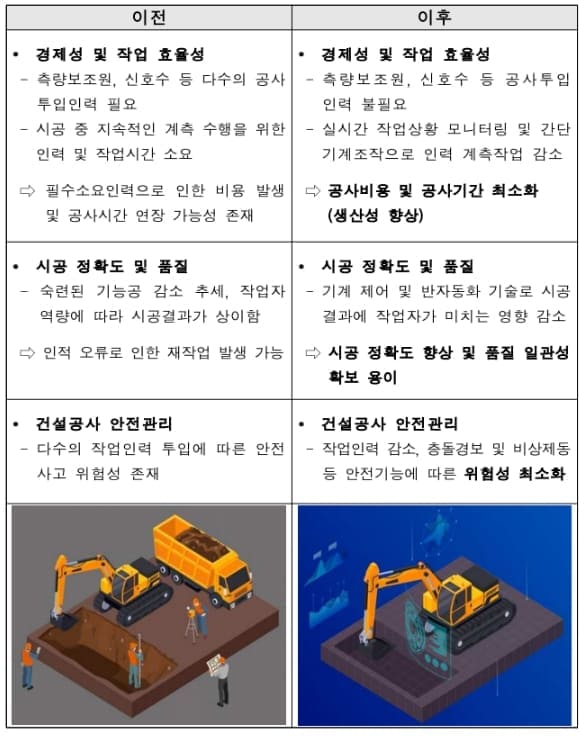 국토부, 건설기계 자율화 기술 '머신가이던스/머신컨트롤' 시공기준 마련