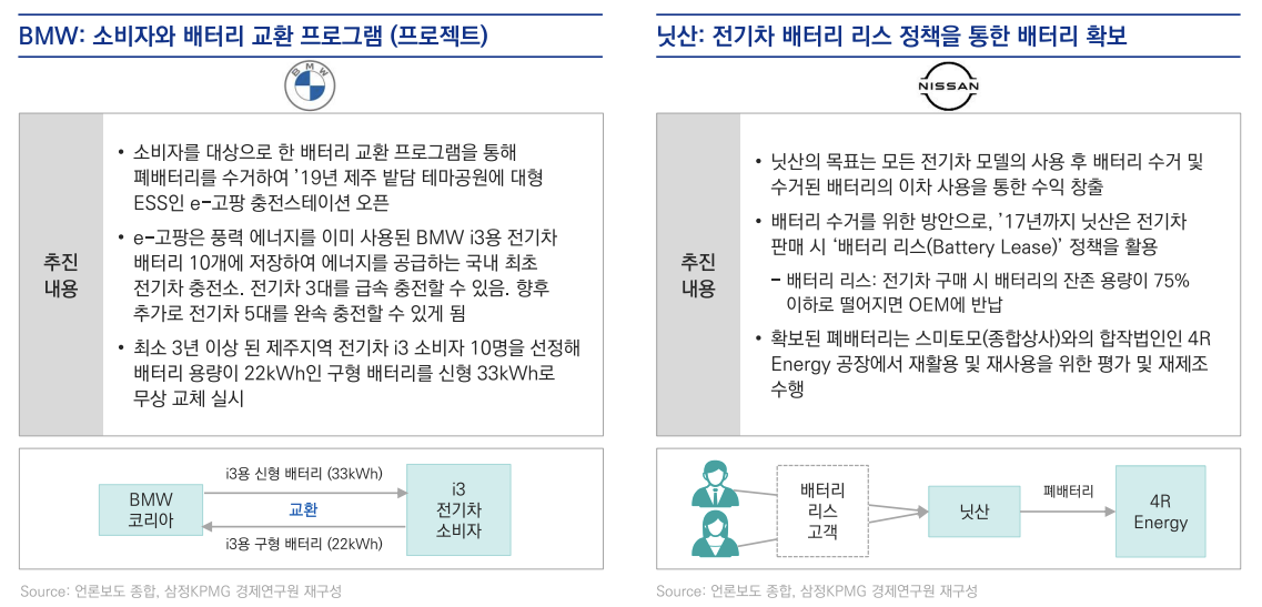 BMW와 닛산의 폐배터리 확보 전략