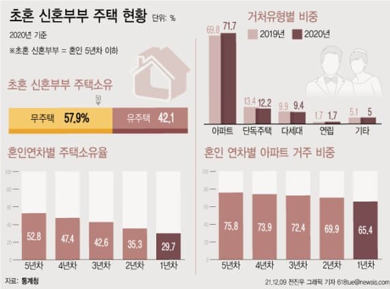 결혼 5년 차 미만 새내기 부부 90% 빚지고 산다...집 장만 못하고 애도 못 낳는다