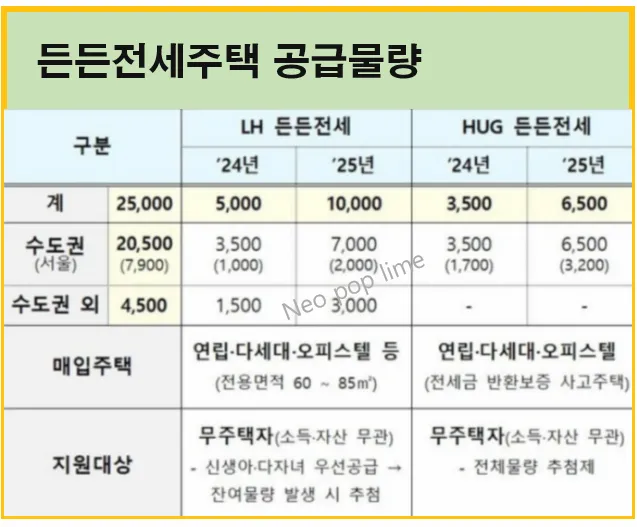 든든전세주택 공급 물량