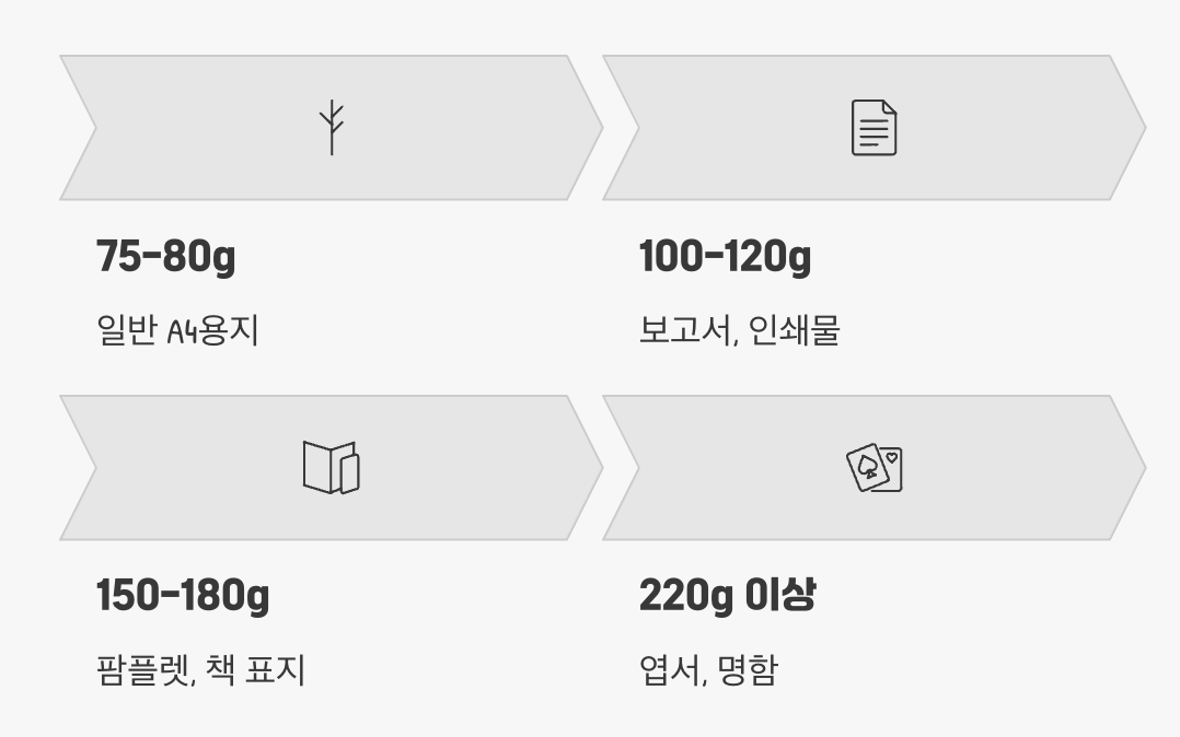두께(평량) 선택, 이것만 기억하세요