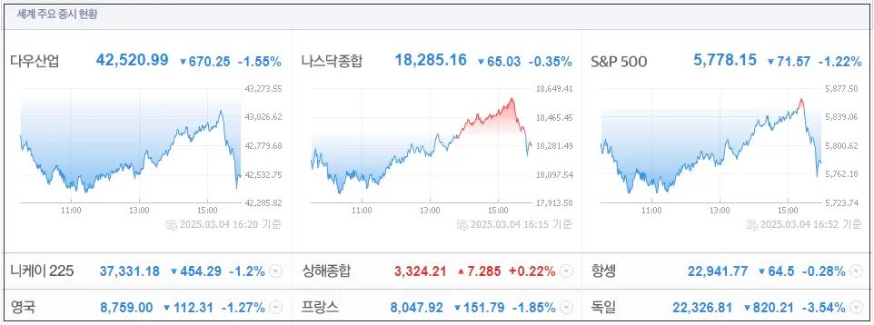 세계 주요 증시현황 이미지