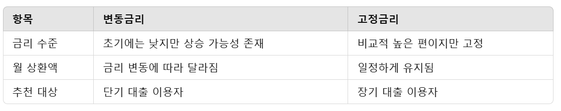 변동금리 vs 고정금리 표