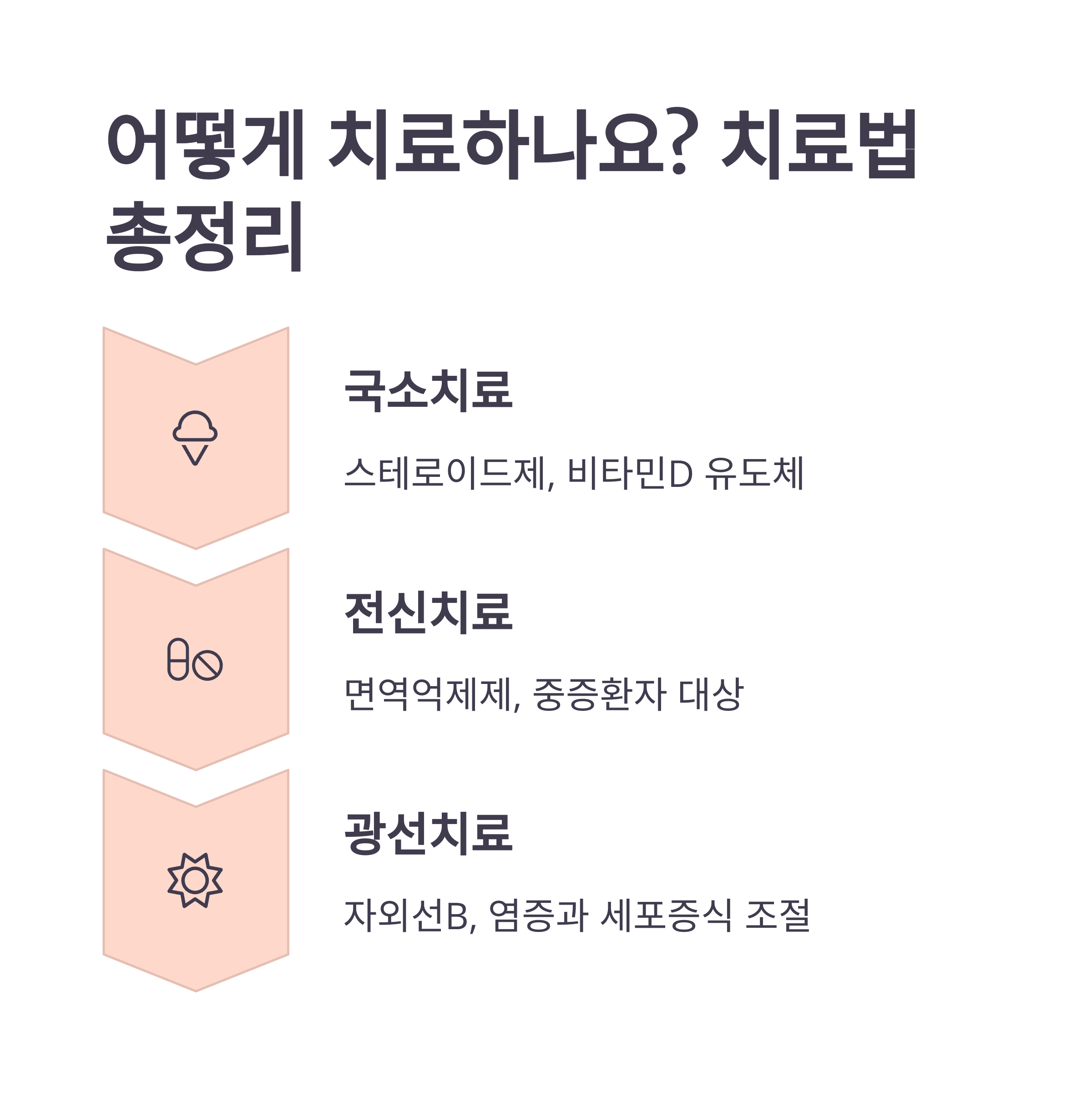 건선 치료법으로 국소치료, 전신치료, 광선치료의 특징을 정리한 시각 자료