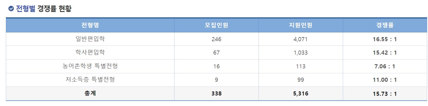 성균관대 전체 편입 경쟁률