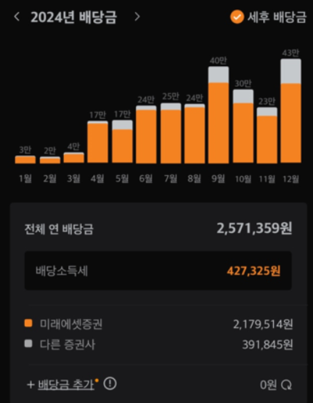 [직장인 배당투자 후기 3편] 미국주식으로 월 40만원이상 받기 1년째 진행중