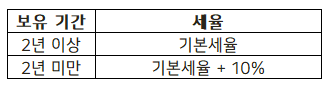 양도소득세 기본세율