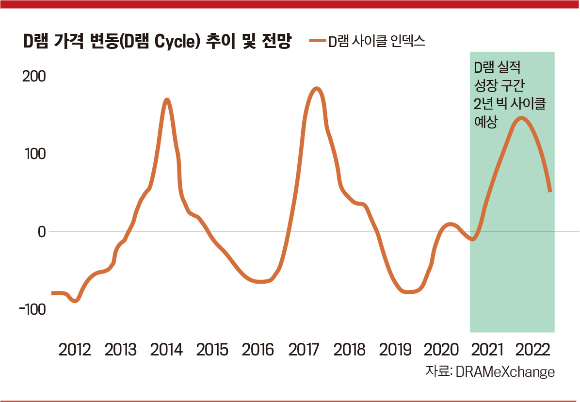 지난 10년간 D램 가격 사이클 변동