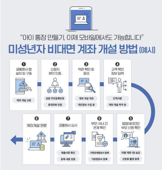 미성녀자 비대면 개좌개설 방법