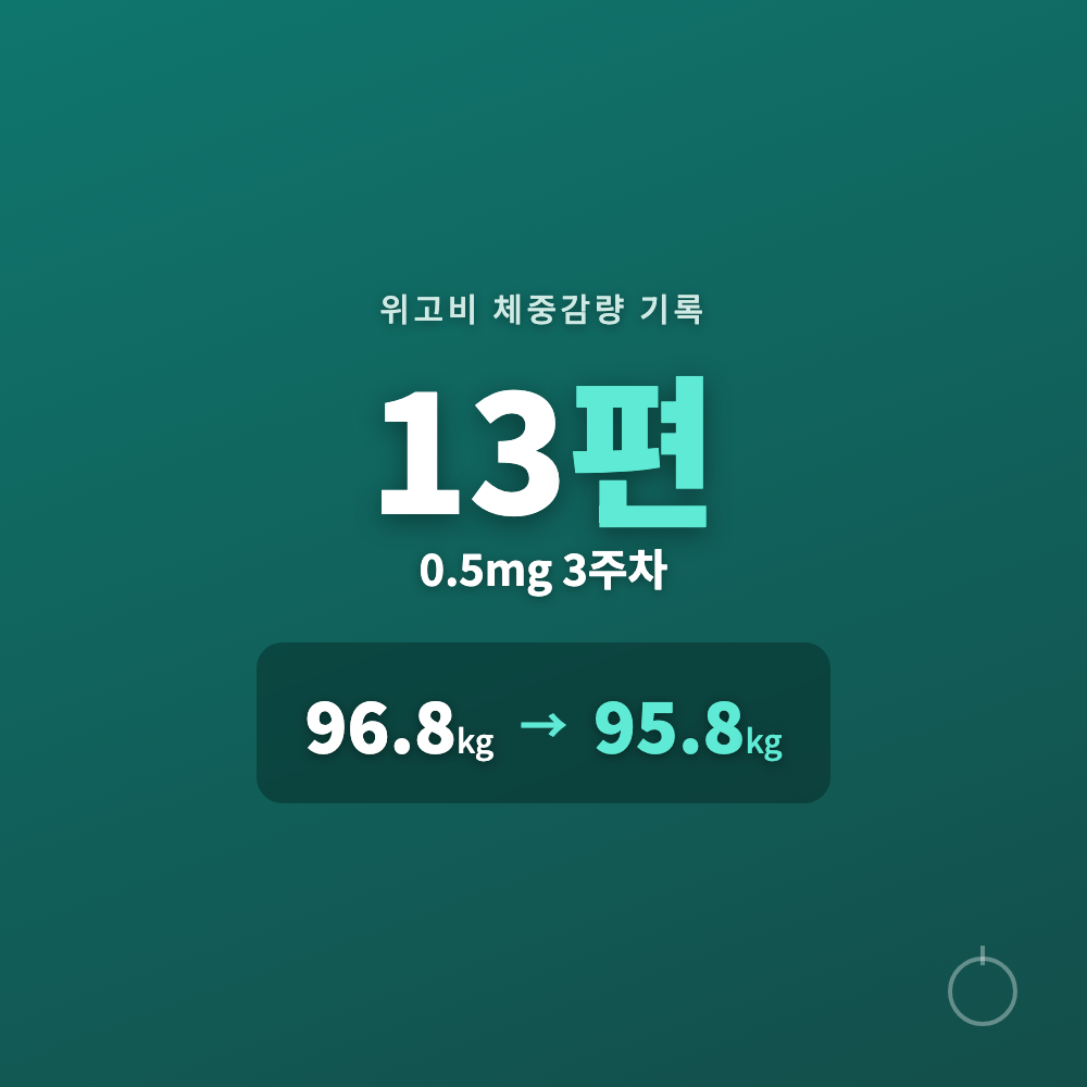 위고비 0.5mg 3주차 체중감량 기록 13편 인포그래픽, 96.8kg에서 95.8kg로 감소한 체중 변화를 보여주는 대표 이미지