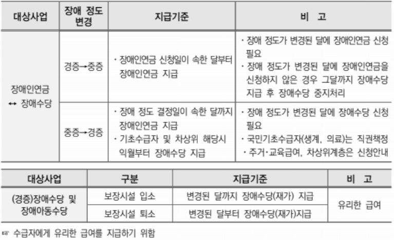 장애수당과 장애인연금 차이