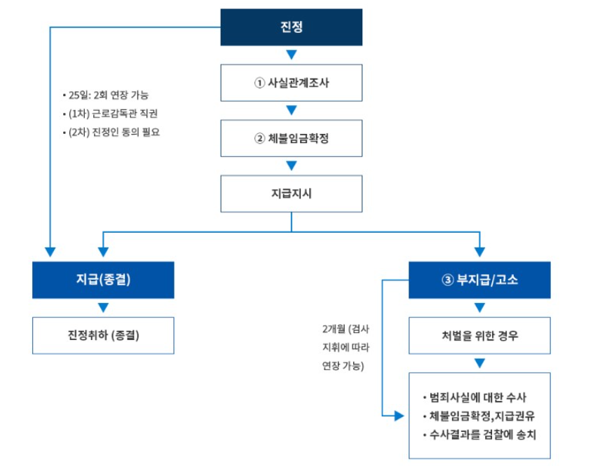 처리절차