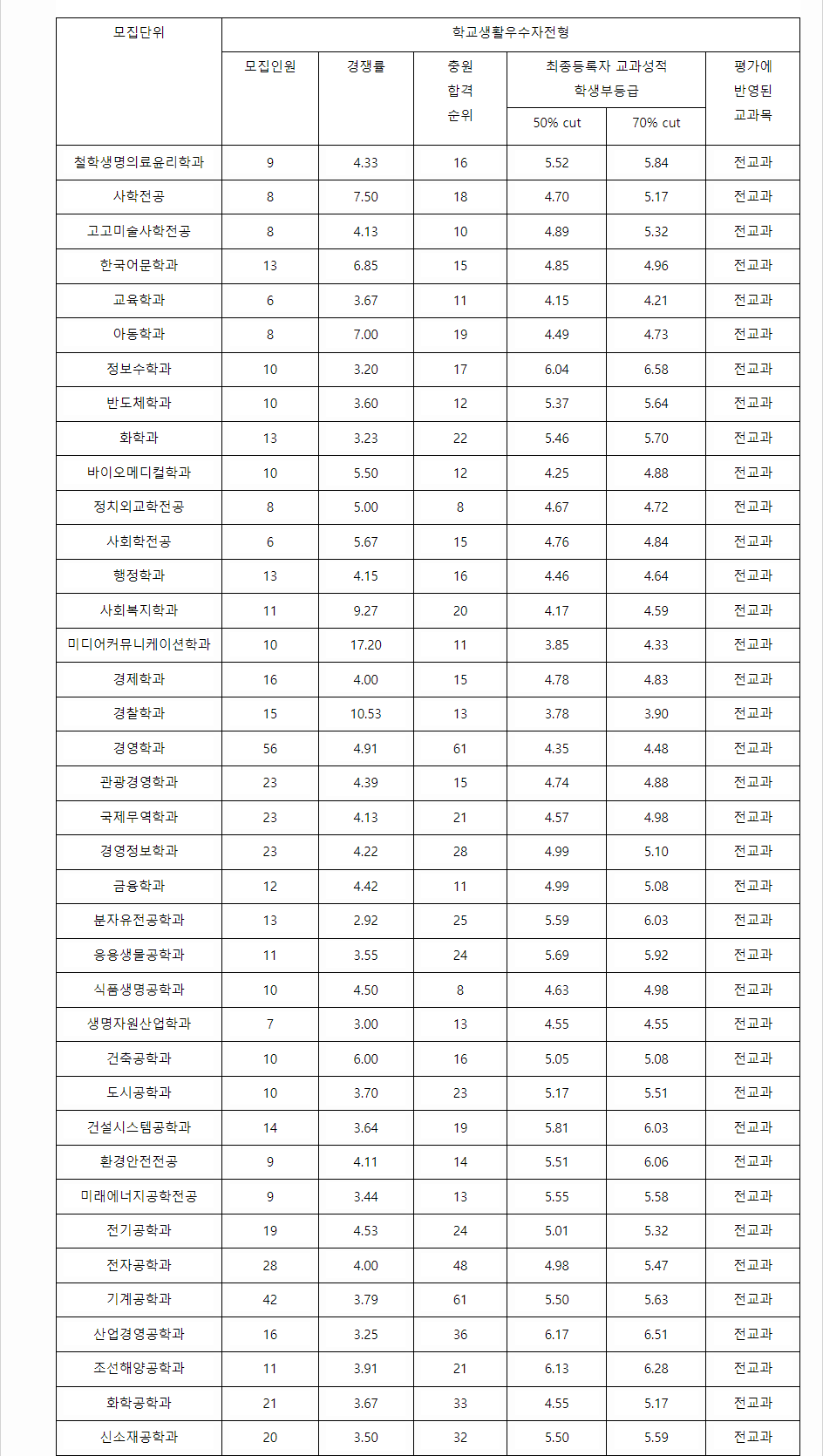 2023학년도 동아대학교 학생부종합전형 학교생활우수자전형 결과