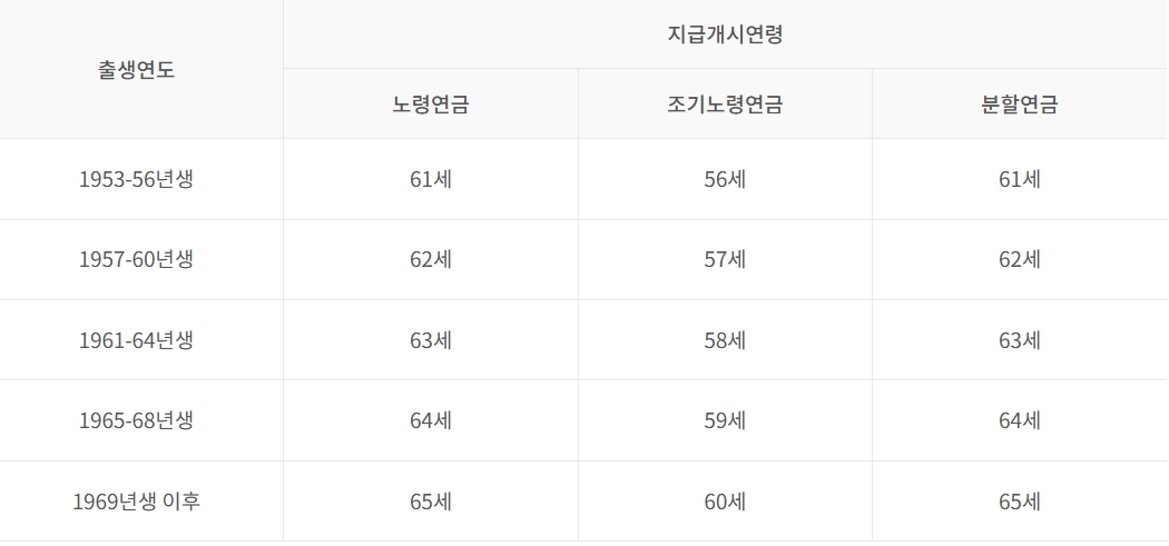 노령연금 지급연령