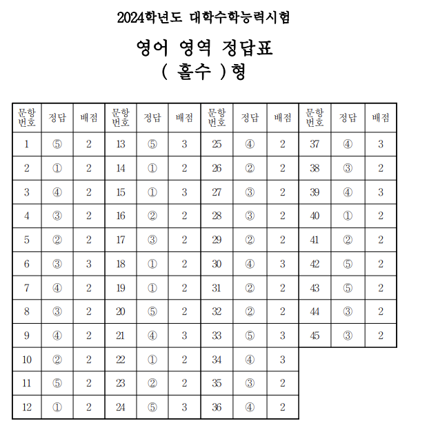 2024 수능 문제 정답 해설 3교시 영어