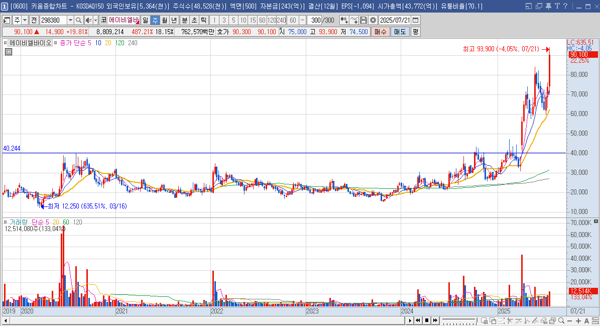 에이비엘바이오 주가 주봉 차트