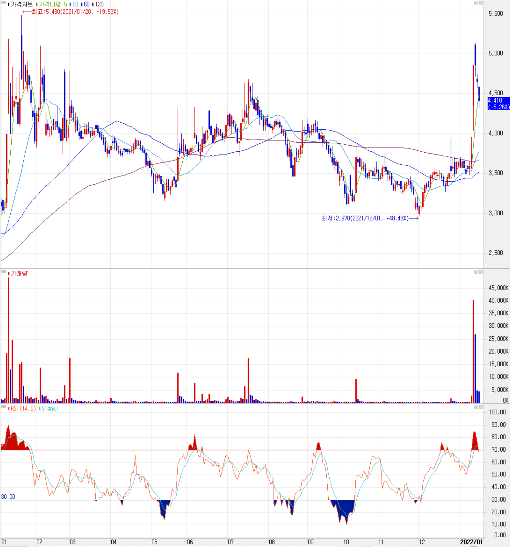 뉴인텍 주식 시세 (일봉: 2021.01 ~ 2022.01)