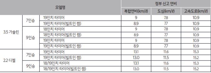 신형 카니발 연비등급