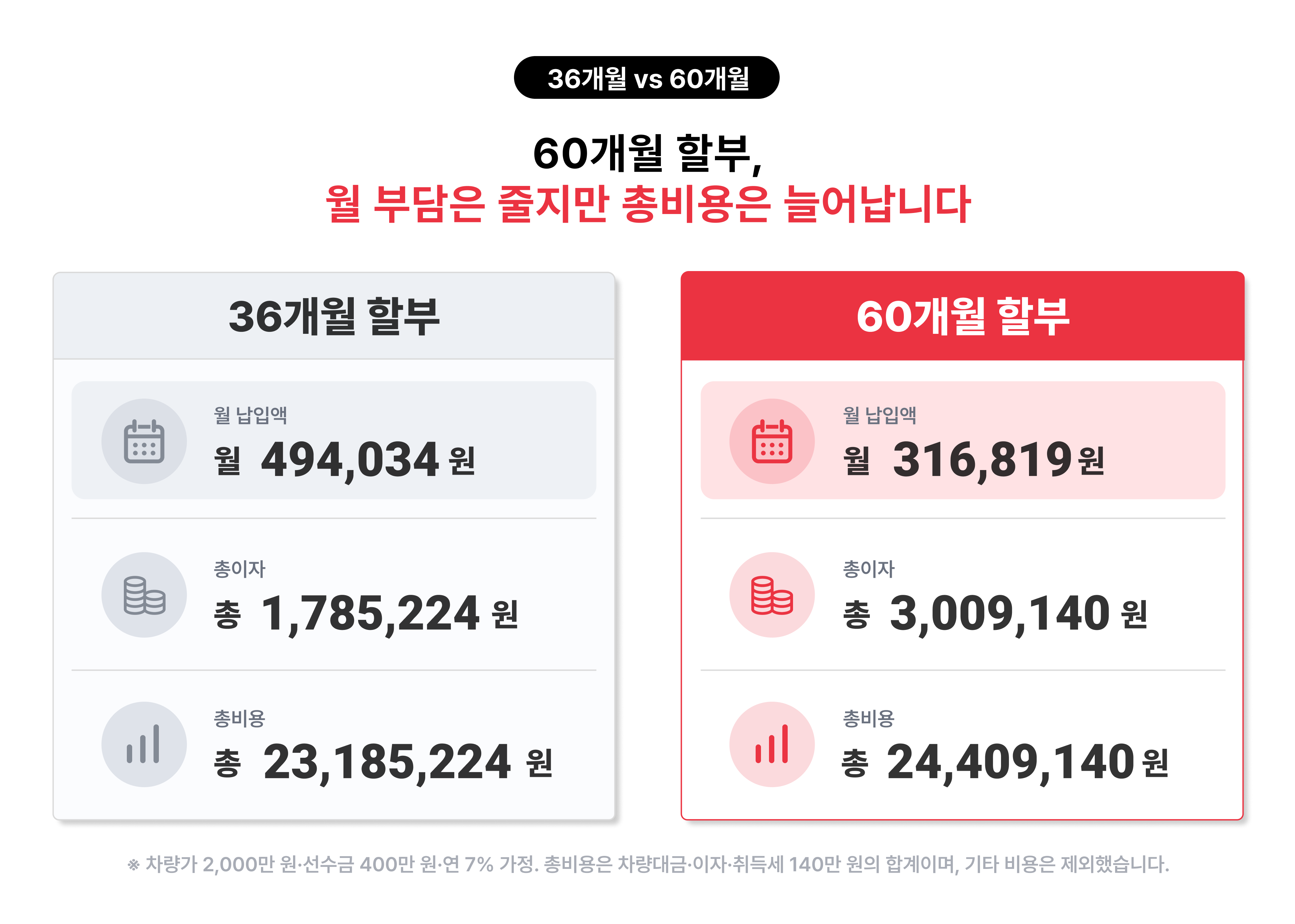 할부원금 1,600만 원&middot;연 7% 가정 시 36개월과 60개월의 월 납입액&middot;총이자&middot;취득세 포함 총비용 비교