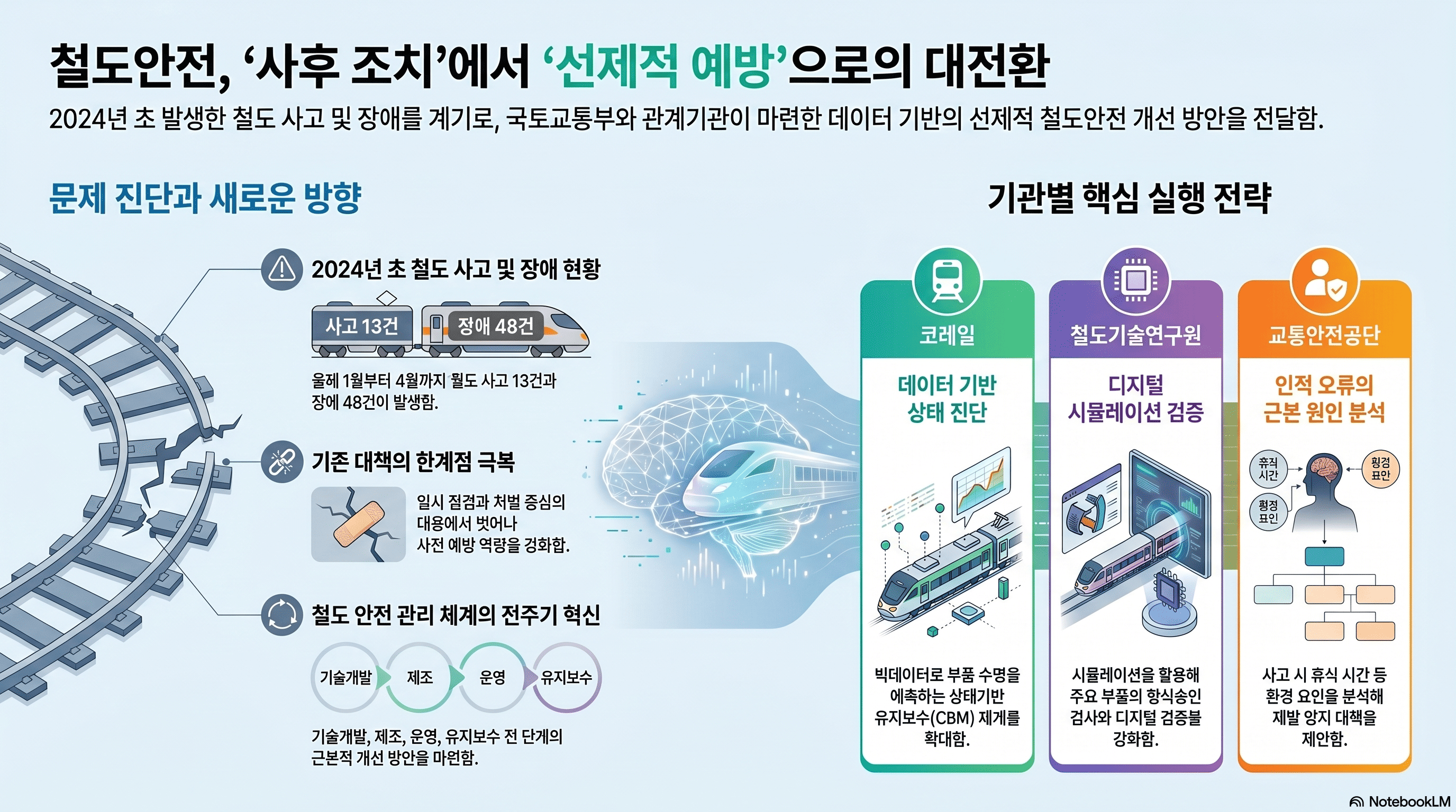 철도안전 사후조치에서 선제적 예방으로의 대전환