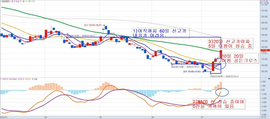 NAVER-차트분석-MACD