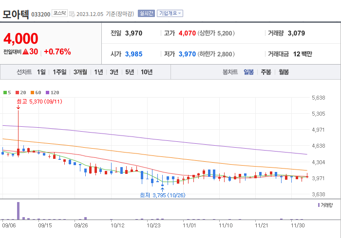모아텍 3개월 주가(일봉)