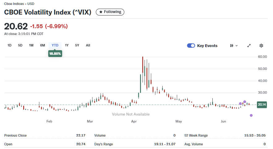 2025년 6월 20일 미국 CBOE 변동성 지수(VIX) 일간 차트, 출처 : Yahoo Finance