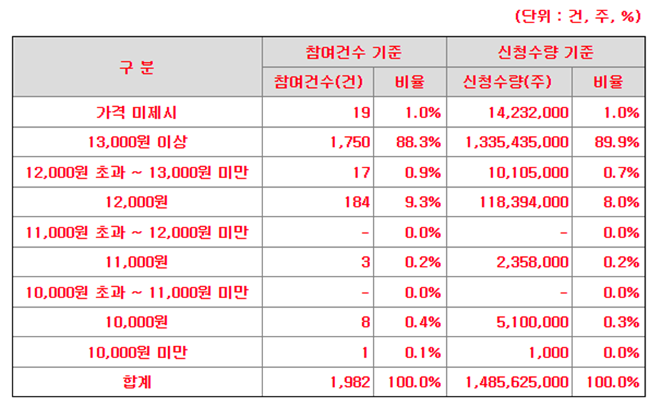 엠아이큐브솔루션 수요예측 결과(상장일 예측)
