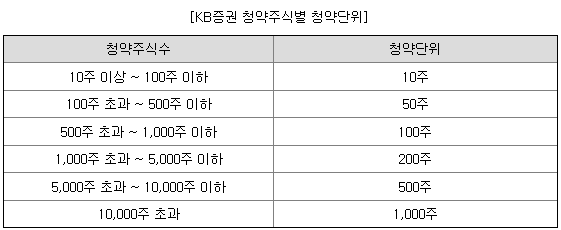 KB증권 청약단위