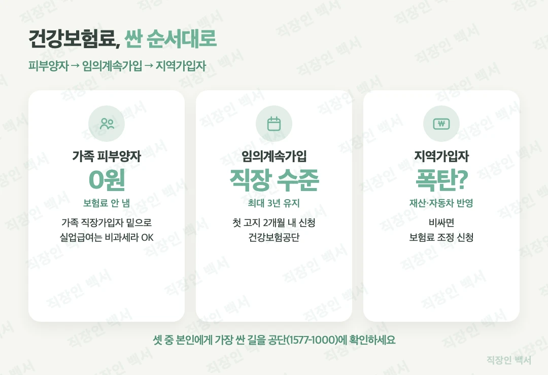 실업급여 건강보험료 피부양자 임의계속가입 지역가입자