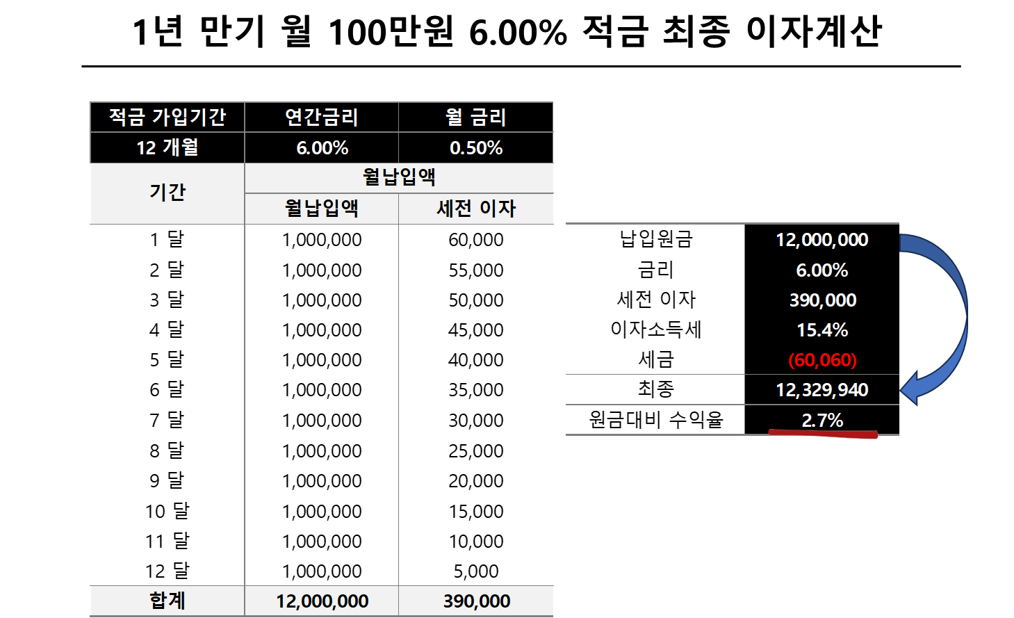 1년 만기 월 100만원 6.00% 적금 최종 이자계산