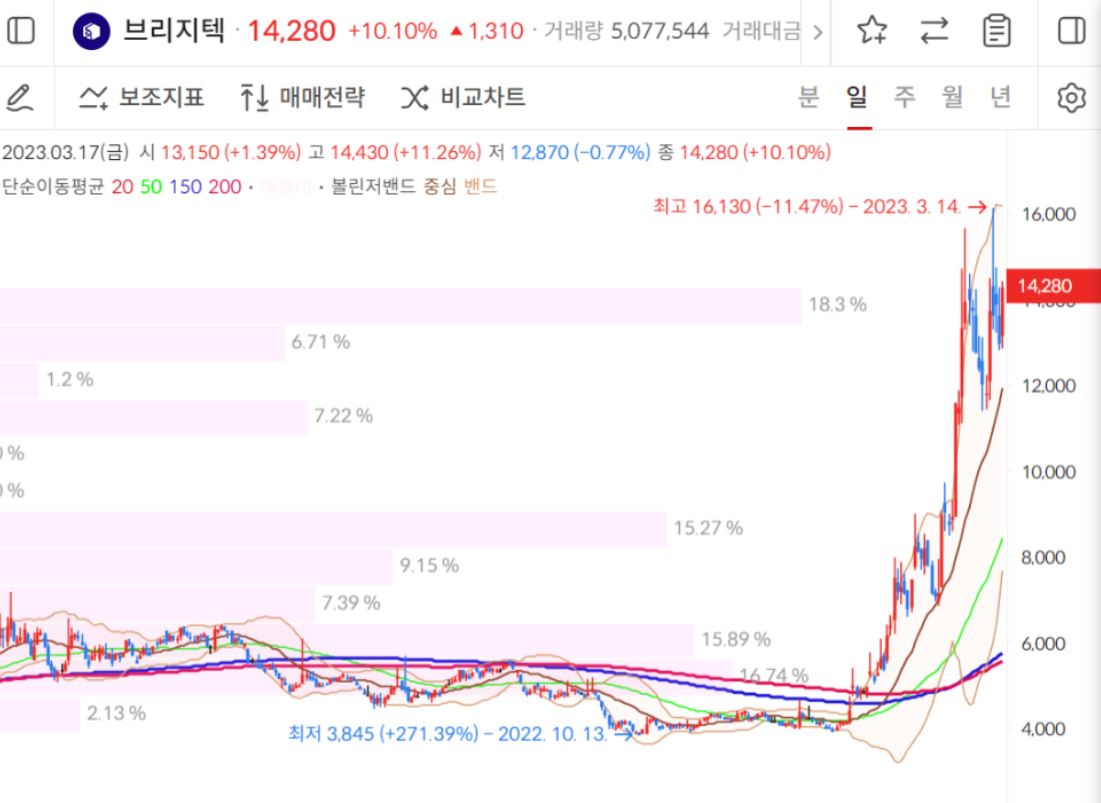 브리지텍 주가