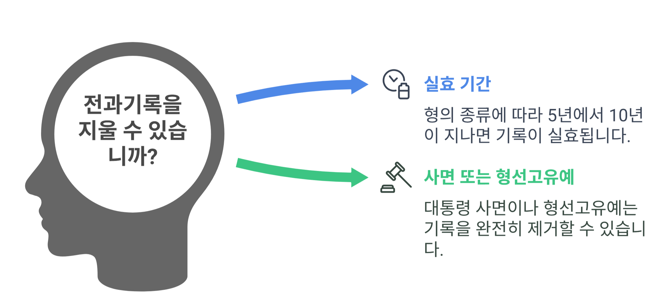 전과기록 지울 수 있을까? 방법은