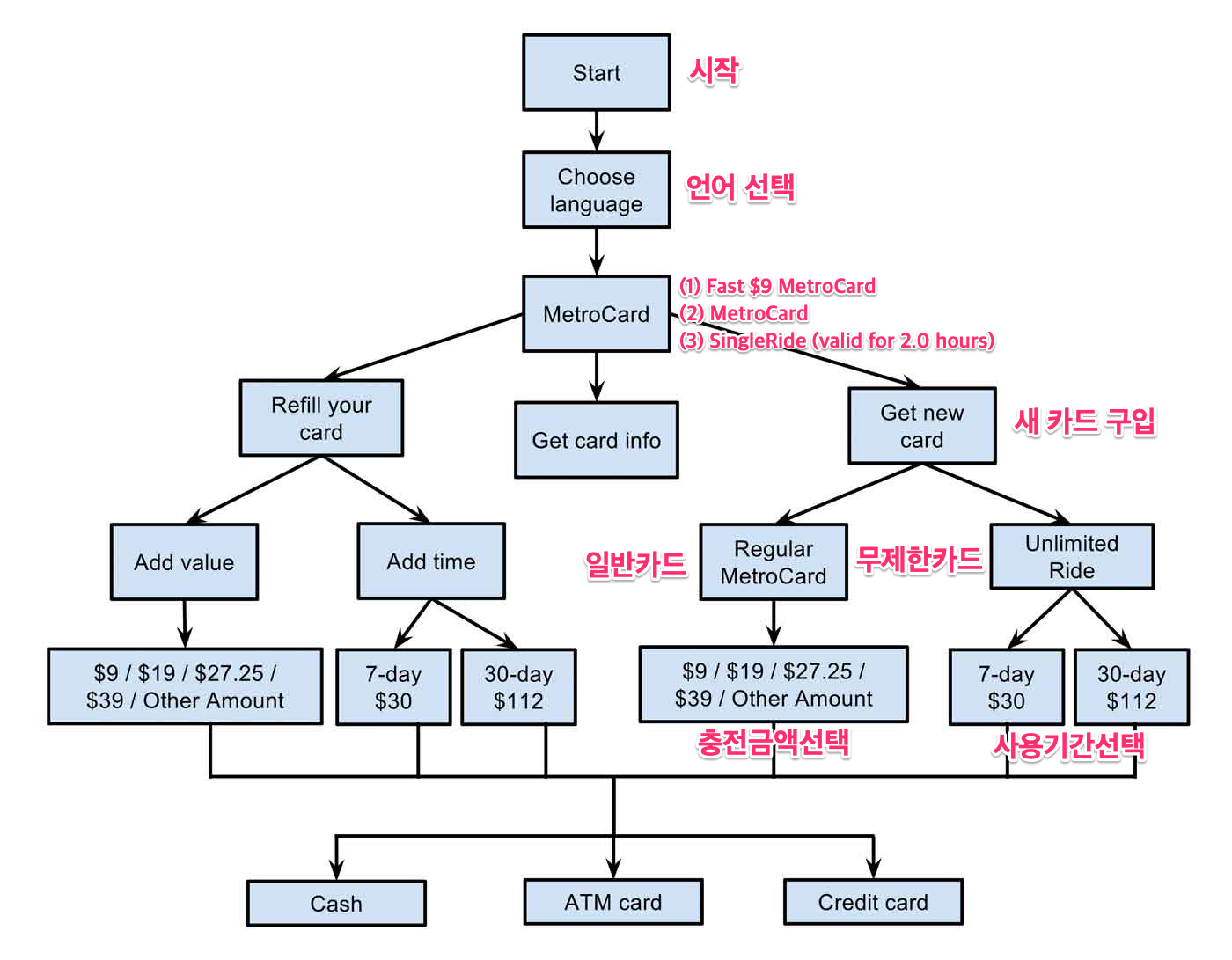 메트로 카드 구입 순서