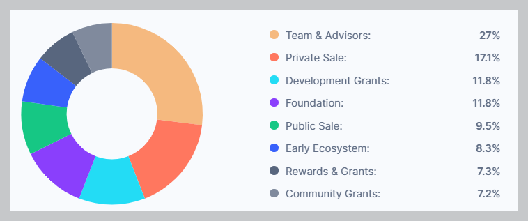 센트리퓨즈 Centrifuge (CFG) 토큰 분배