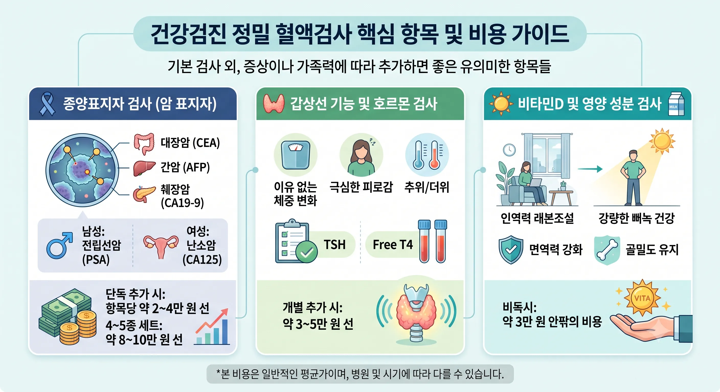 비급여 혈액검사 항목