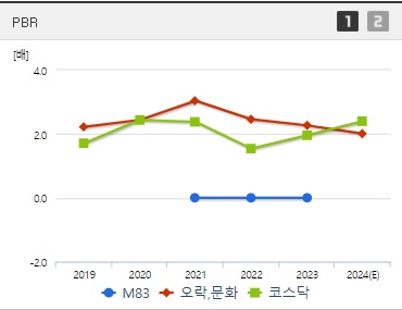 M83 주가 PBR