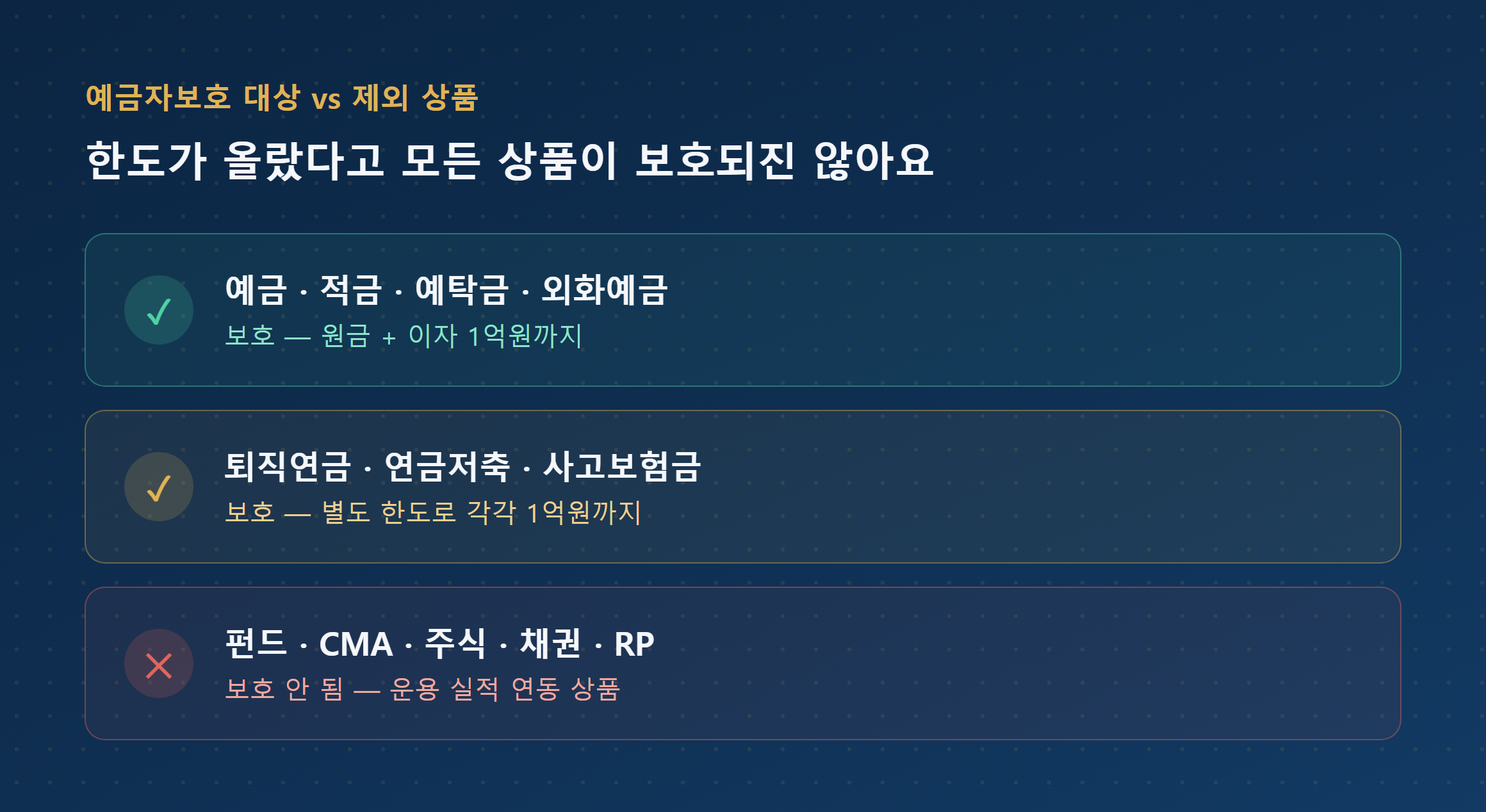 예금자보호 대상 상품과 제외 상품 비교표