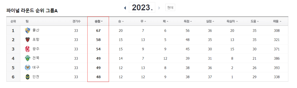 K리그1 파이널 라운드 A조