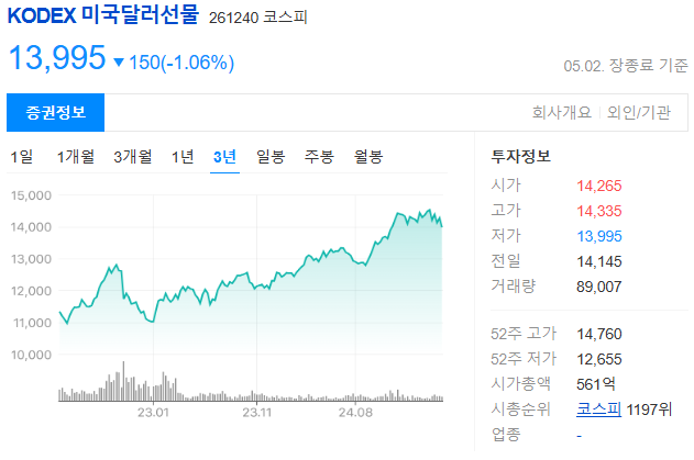 달러 ETF 종류와 시장 분석