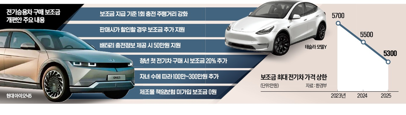 2025년 전기차 보조금 총정리