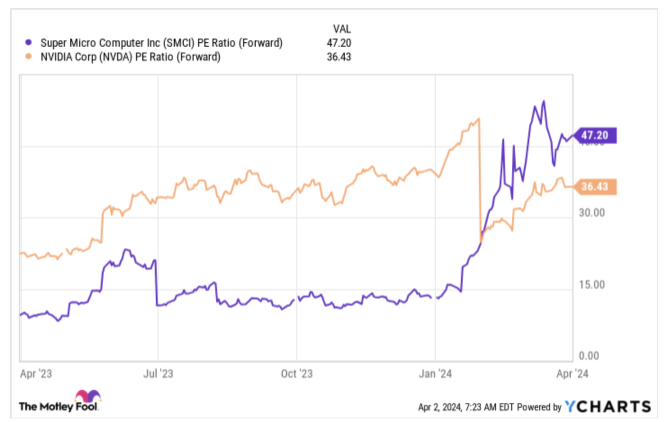 엔비디아, 슈퍼마이크로컴퓨터 PE ratio
